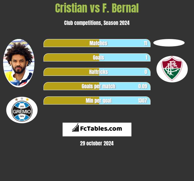 Cristian vs F. Bernal h2h player stats