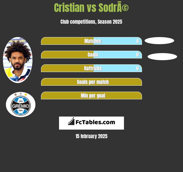 Cristian vs SodrÃ© h2h player stats