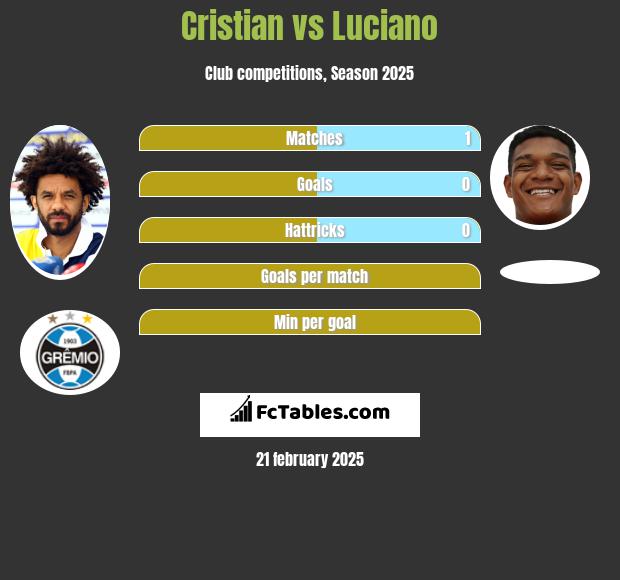 Cristian vs Luciano h2h player stats