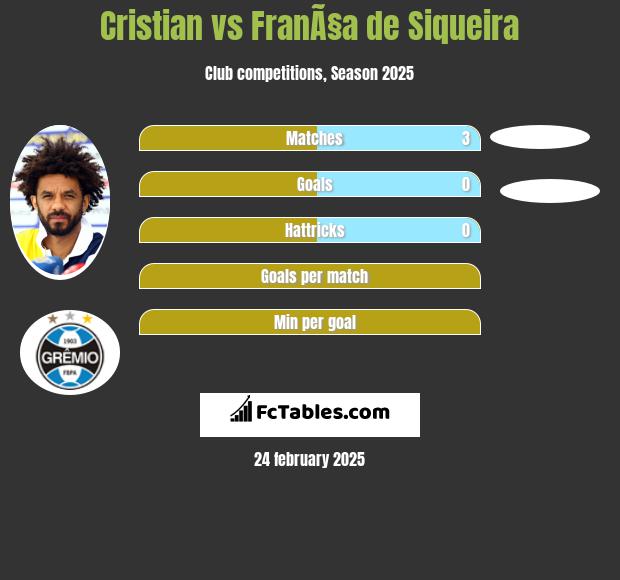 Cristian vs FranÃ§a de Siqueira h2h player stats