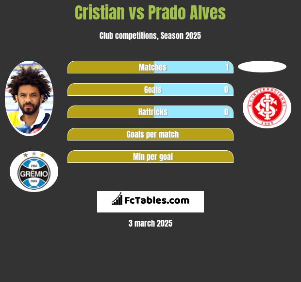 Cristian vs Prado Alves h2h player stats