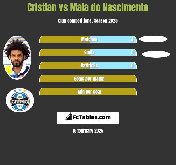 Cristian vs Maia do Nascimento h2h player stats