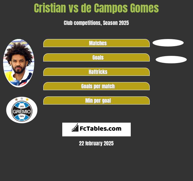 Cristian vs de Campos Gomes h2h player stats