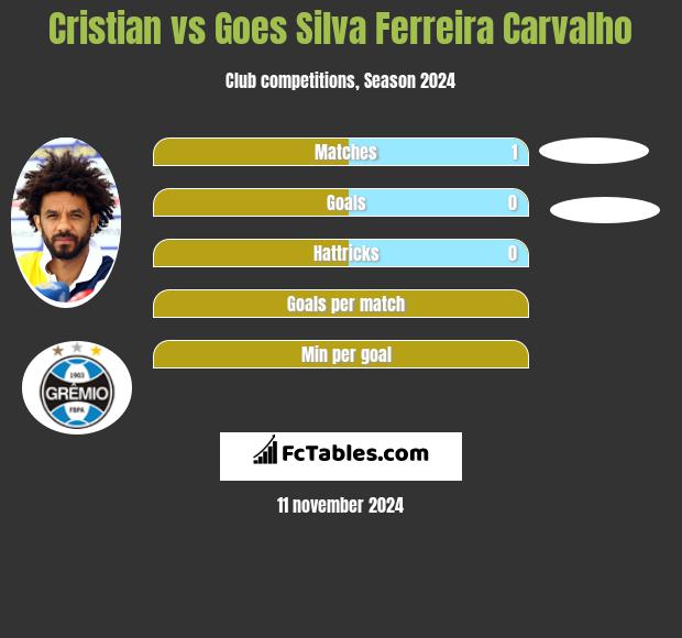 Cristian vs Goes Silva Ferreira Carvalho h2h player stats