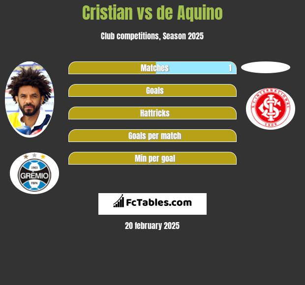 Cristian vs de Aquino h2h player stats