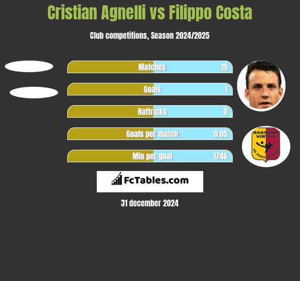 Cristian Agnelli vs Filippo Costa h2h player stats