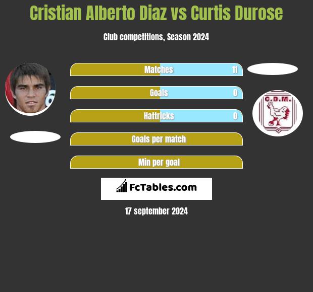 Cristian Alberto Diaz vs Curtis Durose h2h player stats