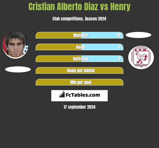 Cristian Alberto Diaz vs Henry h2h player stats