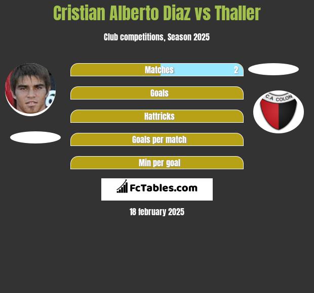 Cristian Alberto Diaz vs Thaller h2h player stats