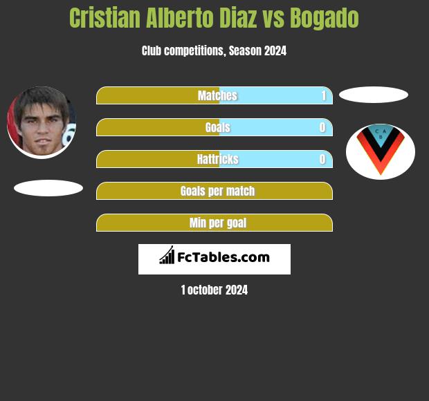 Cristian Alberto Diaz vs Bogado h2h player stats