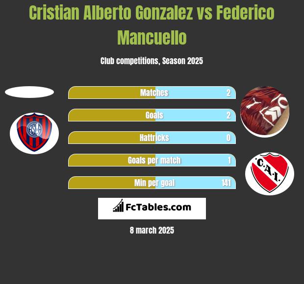 Cristian Alberto Gonzalez vs Federico Mancuello h2h player stats