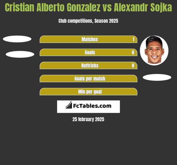 Cristian Alberto Gonzalez vs Alexandr Sojka h2h player stats