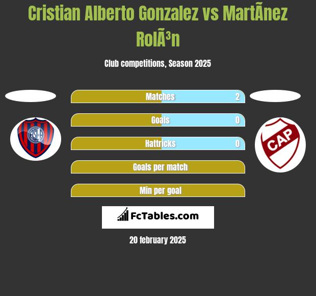 Cristian Alberto Gonzalez vs MartÃ­nez RolÃ³n h2h player stats