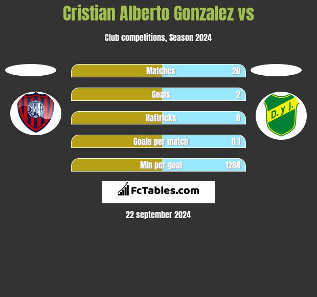 Cristian Alberto Gonzalez vs  h2h player stats