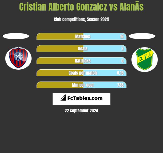 Cristian Alberto Gonzalez vs AlanÃ­s h2h player stats