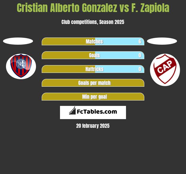 Cristian Alberto Gonzalez vs F. Zapiola h2h player stats