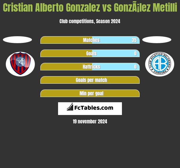 Cristian Alberto Gonzalez vs GonzÃ¡lez Metilli h2h player stats