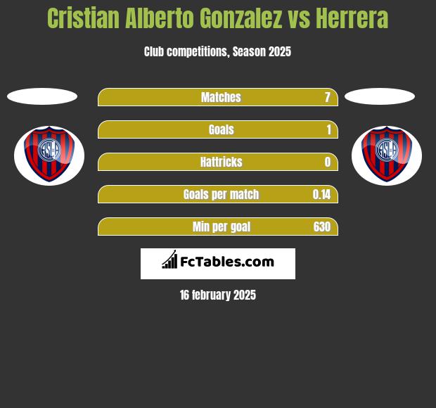 Cristian Alberto Gonzalez vs Herrera h2h player stats