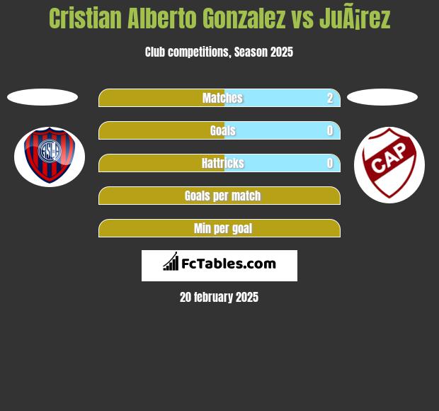 Cristian Alberto Gonzalez vs JuÃ¡rez h2h player stats