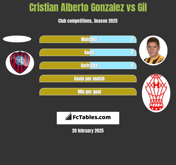 Cristian Alberto Gonzalez vs Gil h2h player stats