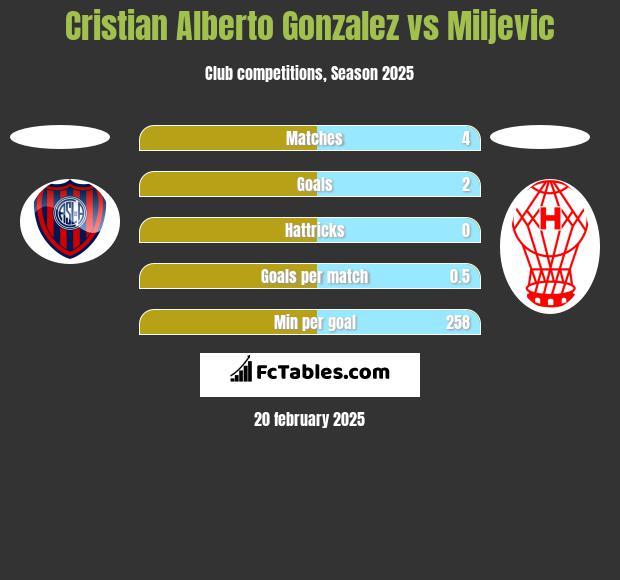 Cristian Alberto Gonzalez vs Miljevic h2h player stats