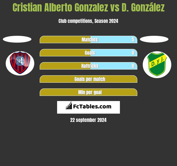 Cristian Alberto Gonzalez vs D. González h2h player stats