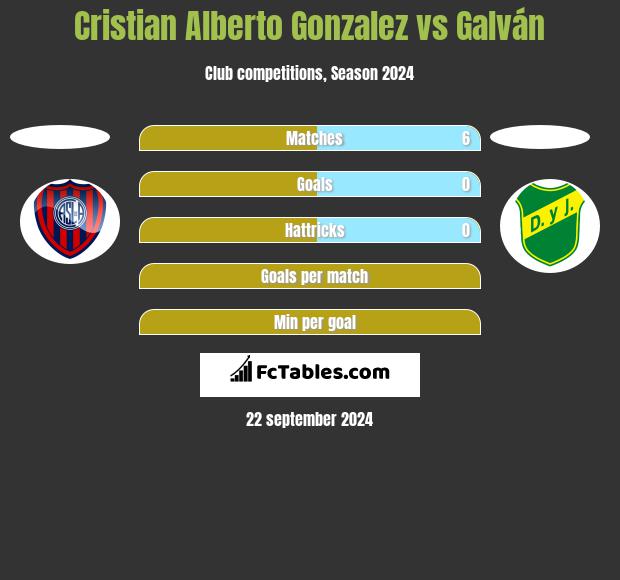 Cristian Alberto Gonzalez vs Galván h2h player stats