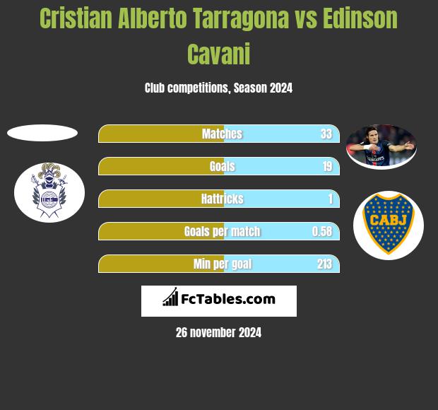 Cristian Alberto Tarragona vs Edinson Cavani h2h player stats