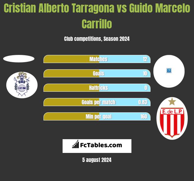 Cristian Alberto Tarragona vs Guido Marcelo Carrillo h2h player stats