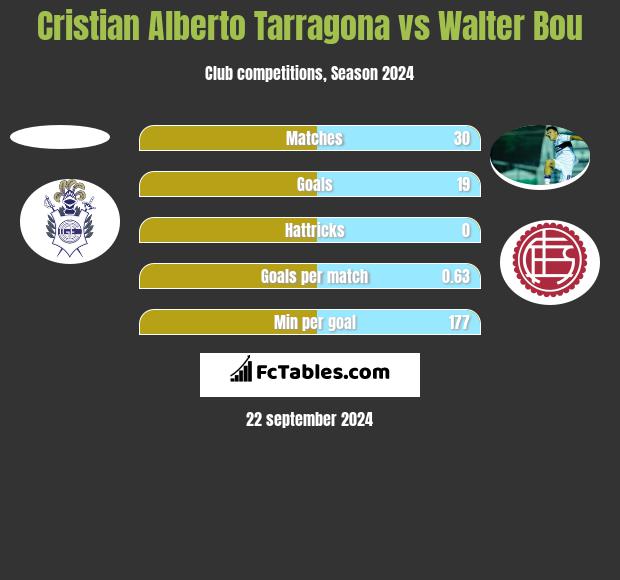 Cristian Alberto Tarragona vs Walter Bou h2h player stats