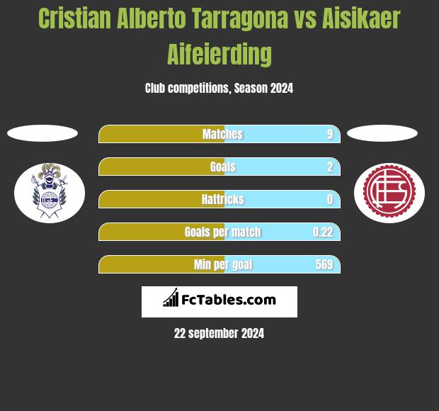 Cristian Alberto Tarragona vs Aisikaer Aifeierding h2h player stats