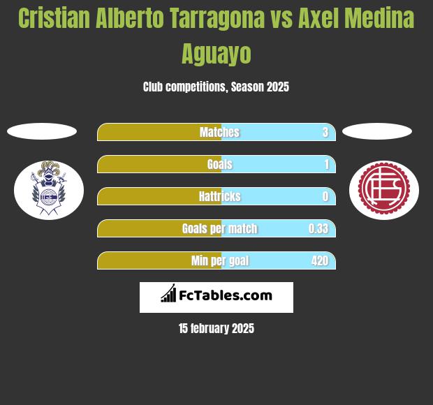 Cristian Alberto Tarragona vs Axel Medina Aguayo h2h player stats