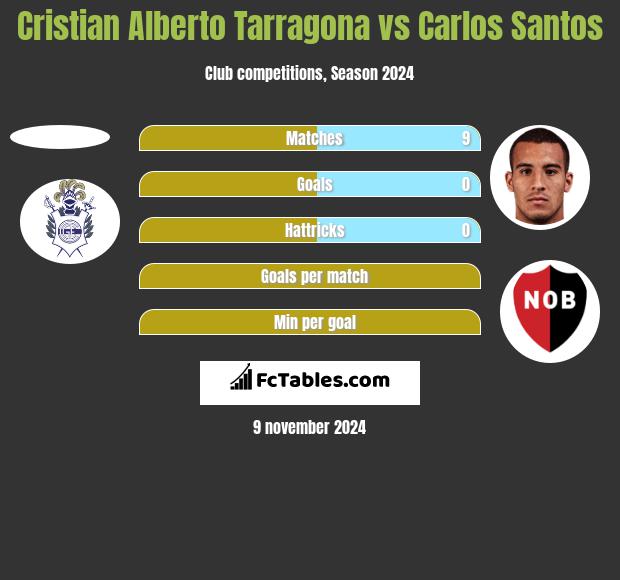 Cristian Alberto Tarragona vs Carlos Santos h2h player stats