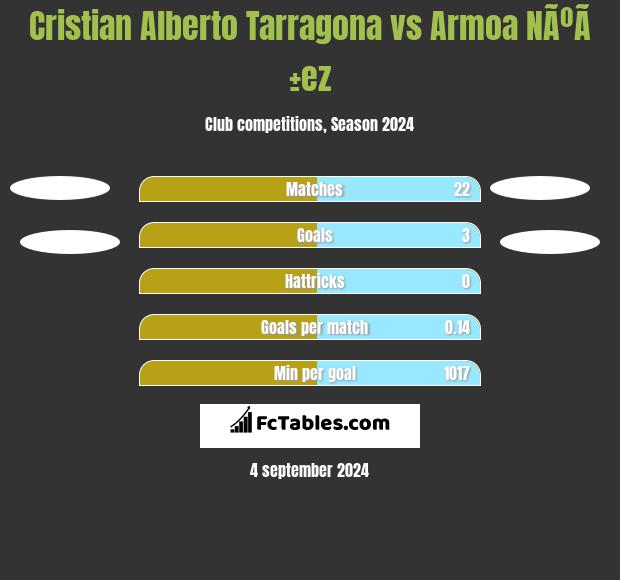 Cristian Alberto Tarragona vs Armoa NÃºÃ±ez h2h player stats