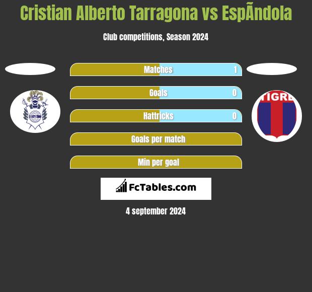 Cristian Alberto Tarragona vs EspÃ­ndola h2h player stats