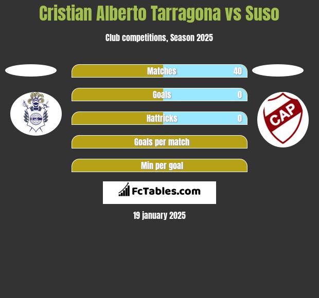 Cristian Alberto Tarragona vs Suso h2h player stats