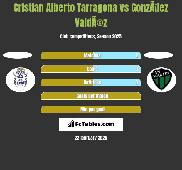 Cristian Alberto Tarragona vs GonzÃ¡lez ValdÃ©z h2h player stats