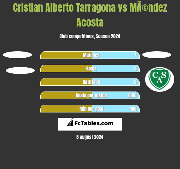 Cristian Alberto Tarragona vs MÃ©ndez Acosta h2h player stats