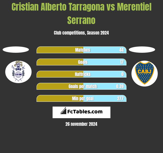 Cristian Alberto Tarragona vs Merentiel Serrano h2h player stats