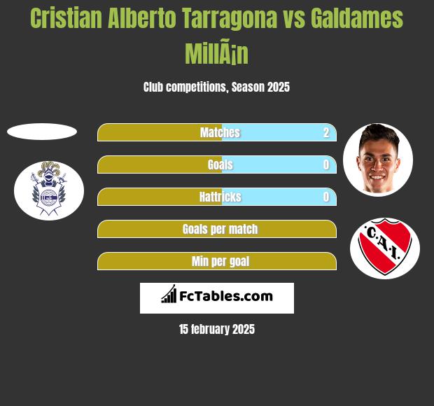 Cristian Alberto Tarragona vs Galdames MillÃ¡n h2h player stats