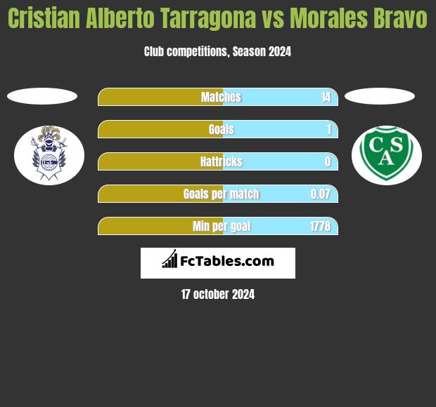 Cristian Alberto Tarragona vs Morales Bravo h2h player stats