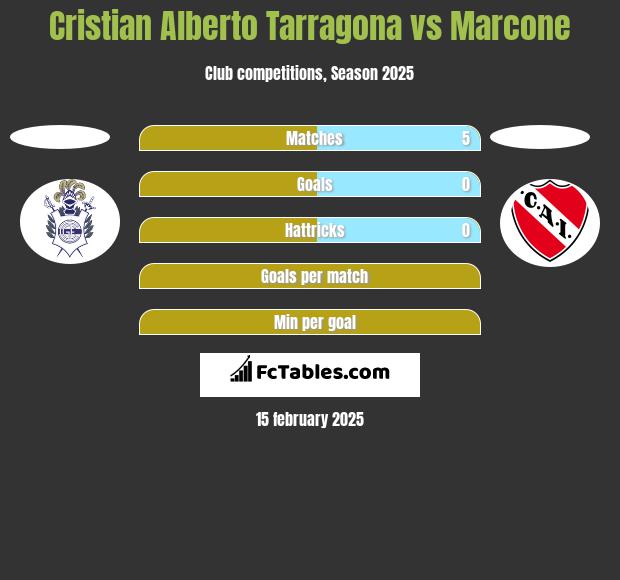 Cristian Alberto Tarragona vs Marcone h2h player stats