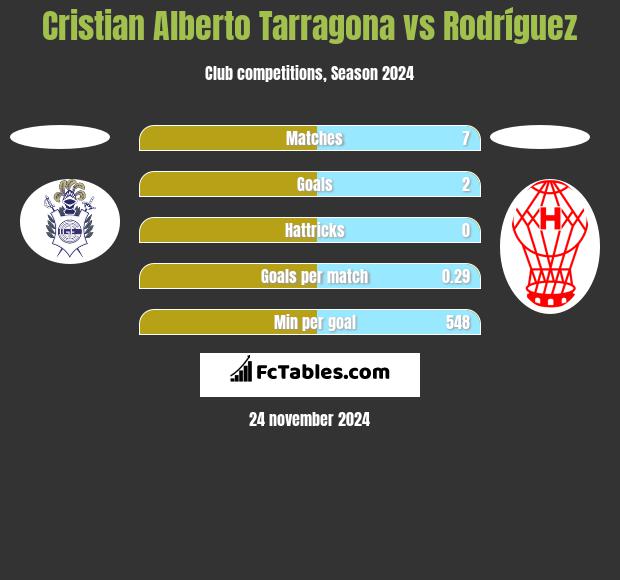 Cristian Alberto Tarragona vs Rodríguez h2h player stats