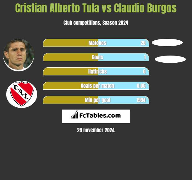 Cristian Alberto Tula vs Claudio Burgos h2h player stats