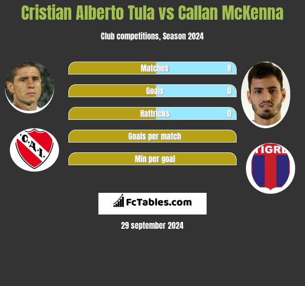 Cristian Alberto Tula vs Callan McKenna h2h player stats