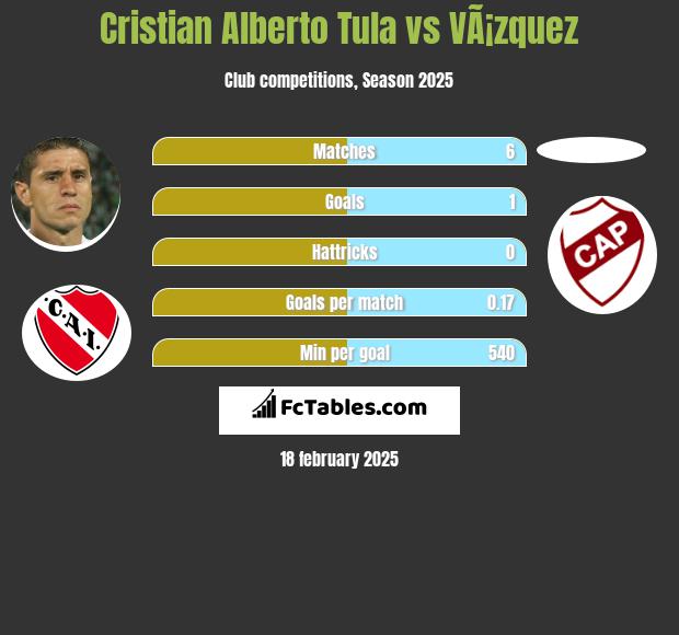 Cristian Alberto Tula vs VÃ¡zquez h2h player stats