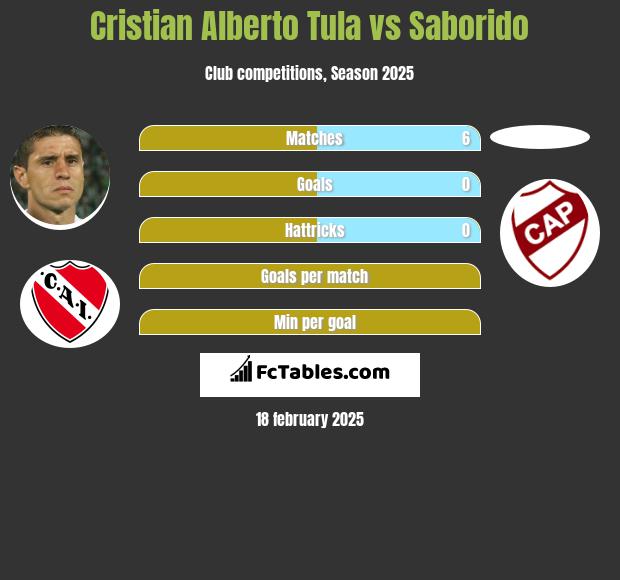 Cristian Alberto Tula vs Saborido h2h player stats