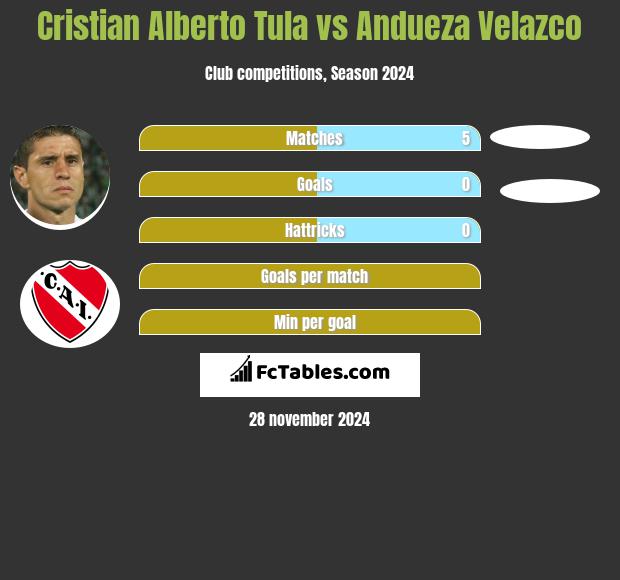 Cristian Alberto Tula vs Andueza Velazco h2h player stats