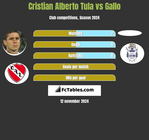 Cristian Alberto Tula vs Gallo h2h player stats