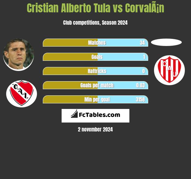 Cristian Alberto Tula vs CorvalÃ¡n h2h player stats